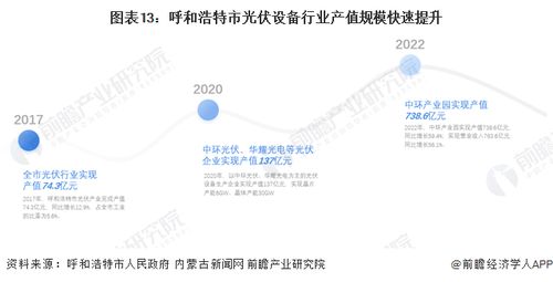 2023年呼和浩特市光伏設(shè)備產(chǎn)業(yè)鏈全景圖譜解析 產(chǎn)業(yè)政策、資源分布與未來(lái)規(guī)劃